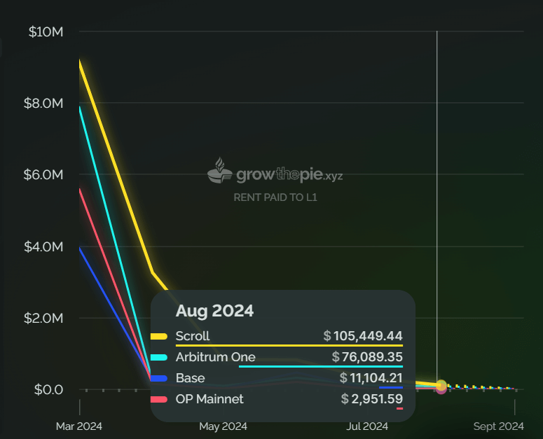 Revenus d'Ethereum