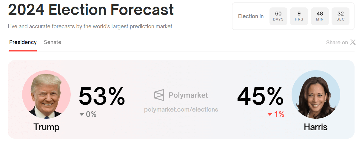 Trump Vs Harris Election Probabilities