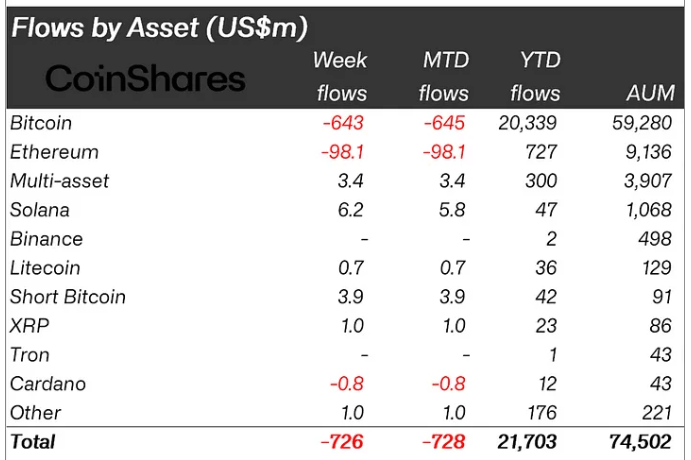 Crypto Assets Weekly Flow.