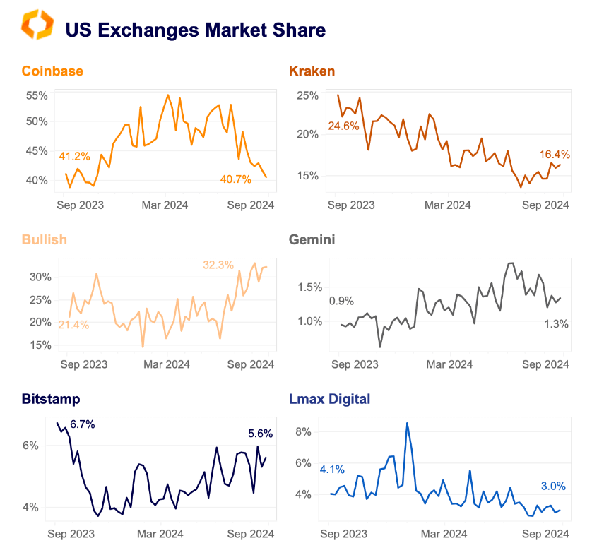 US Exchanges Market Share.