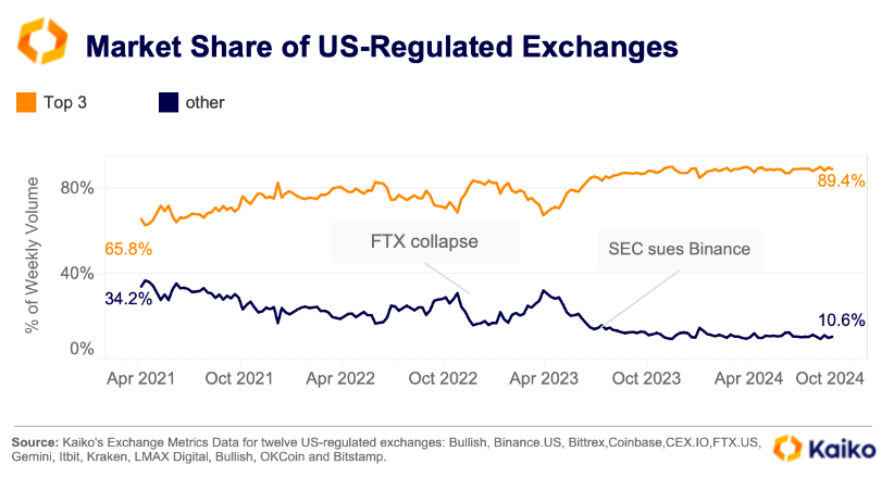 Top US Exchanges