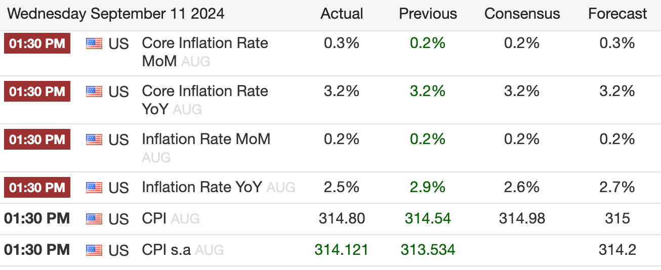 US CPI data (Trading Economics)