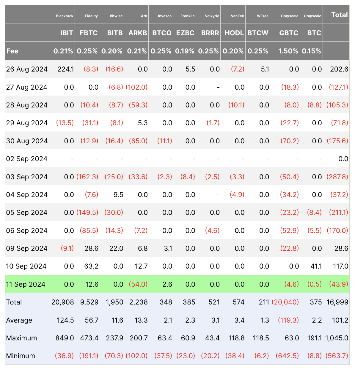 Bitcoin ETF flows (Farside Investors)