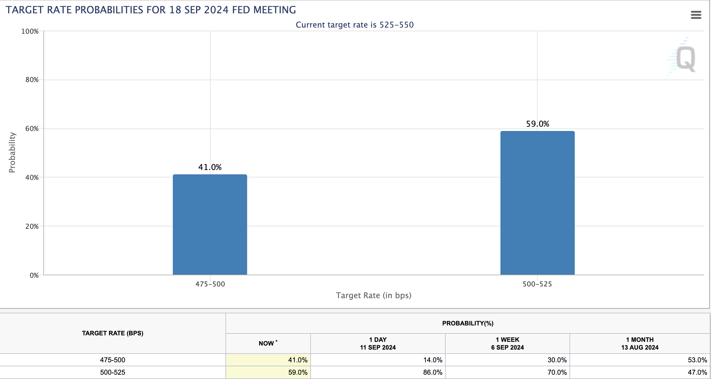 Odds of 50bps rate decrease (FedWatch)