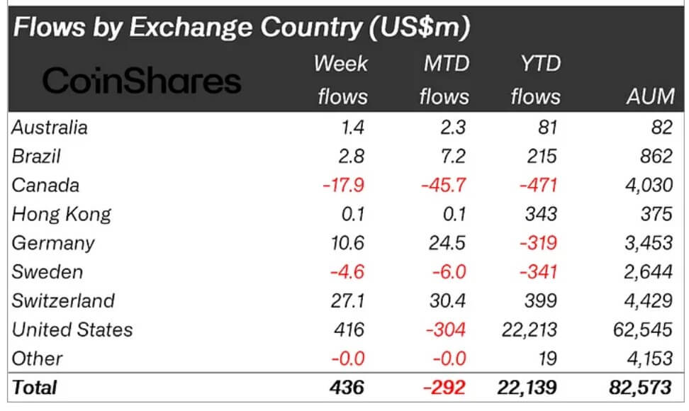 Crypto product flows by country 