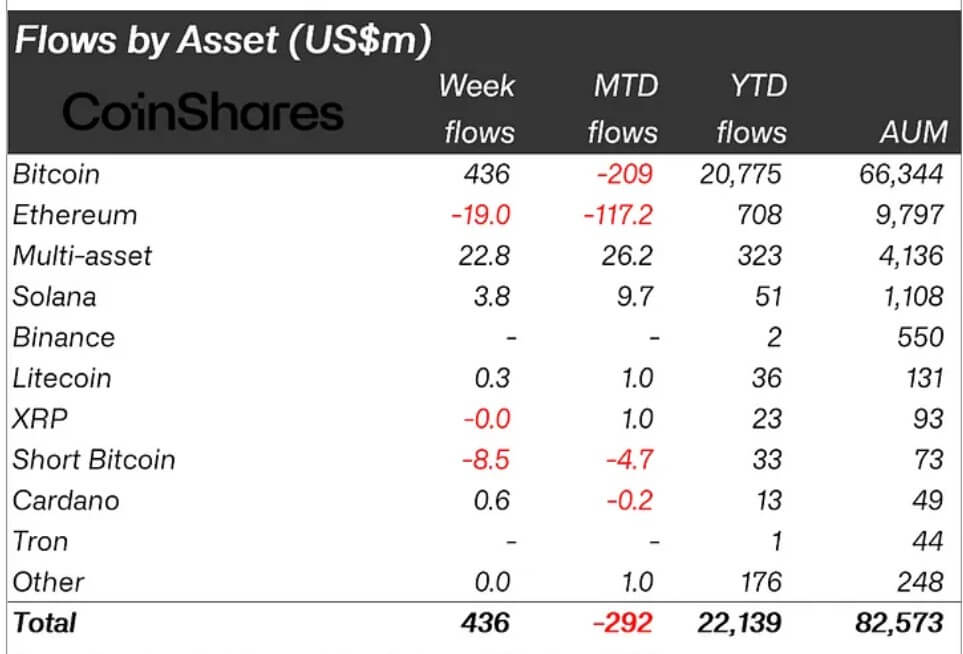 Weekly flow of crypto assets