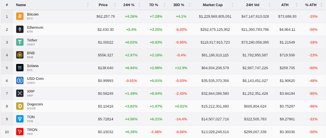 Top 10 cryptocurrencies by market cap