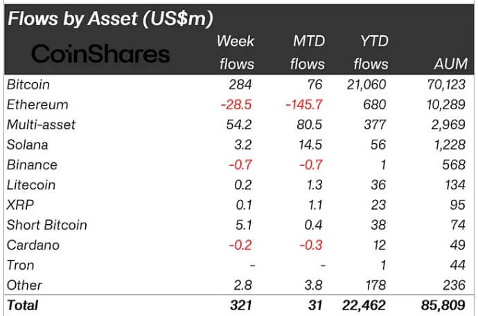 Weekly flow of crypto assets 