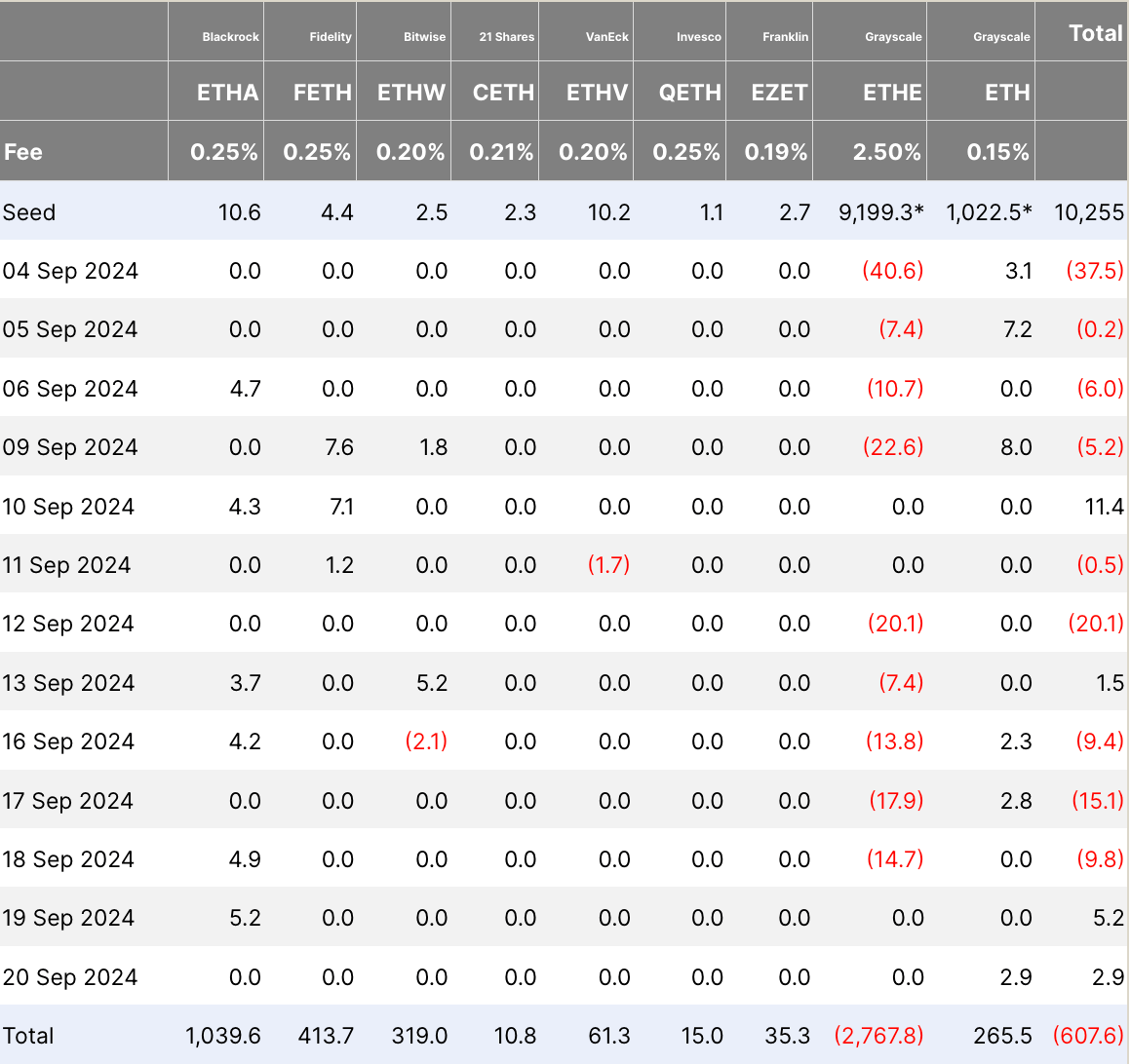 ETH ETF flows (Farside Investors)