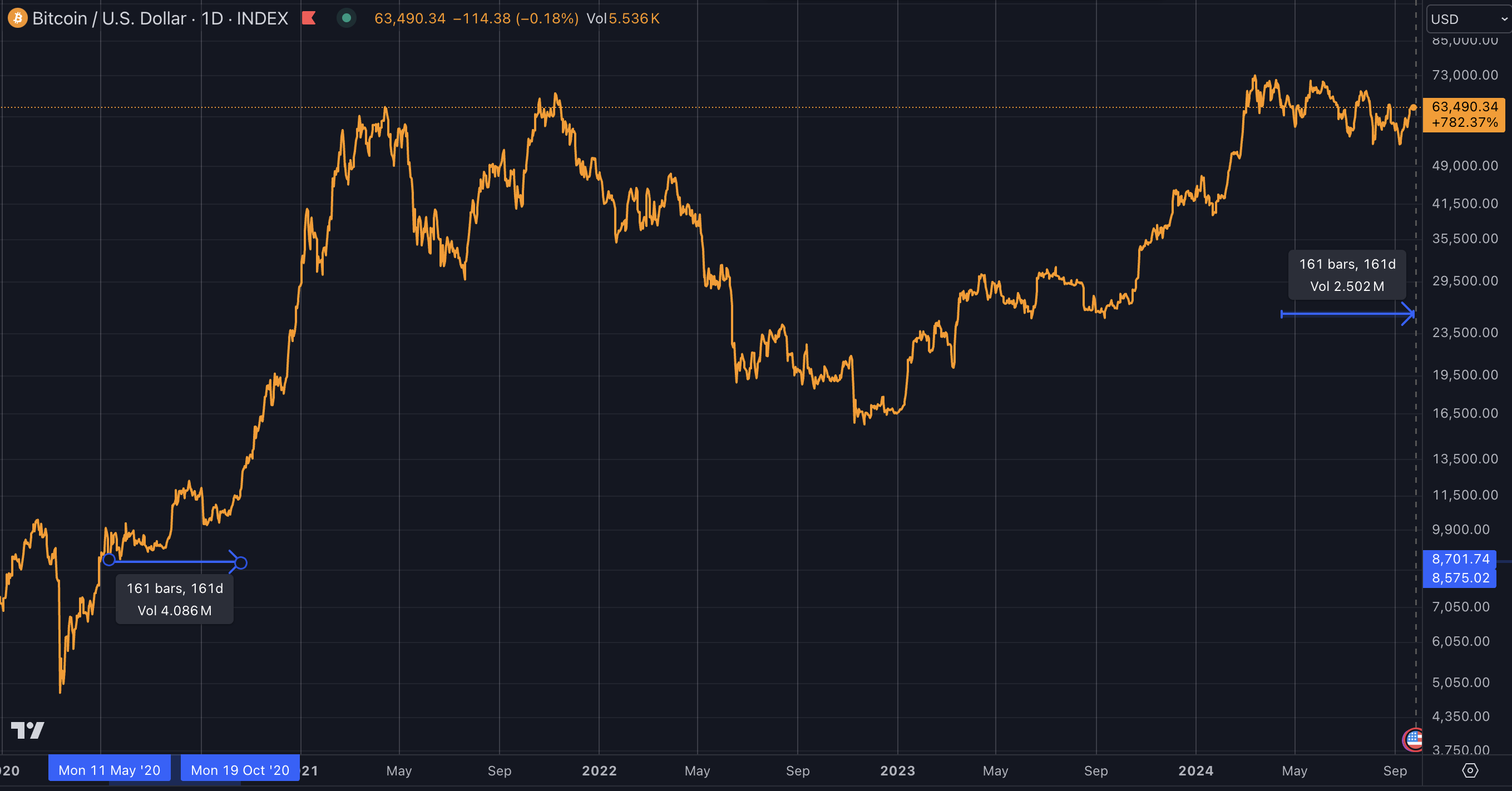 Bitcoin cycle chart (TradingView)