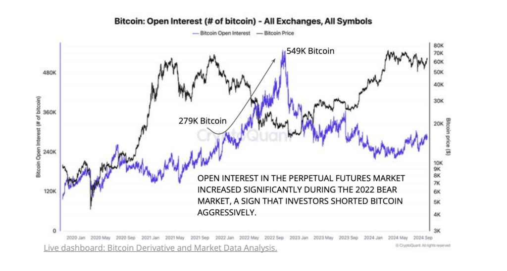 Bitcoin Open Interest (CryptoQuant)