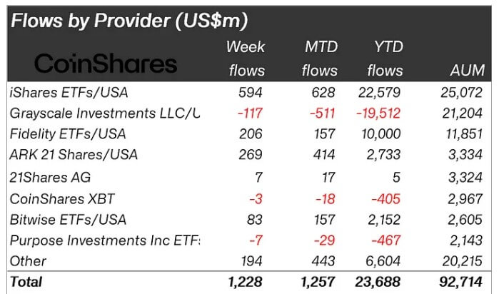 Crypto Assets Fund Flows