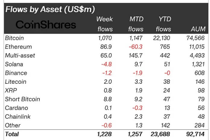 Weekly flow of crypto assets 