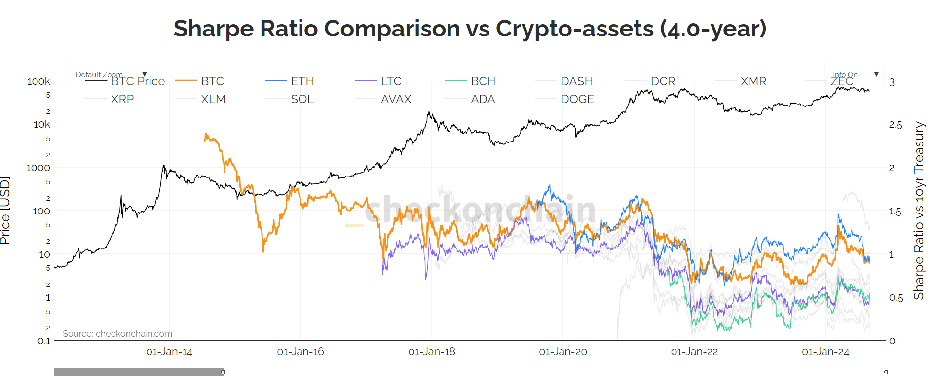 Sharpe ratio Comparison vs Crypto Assets: (Source: Checkonchain)