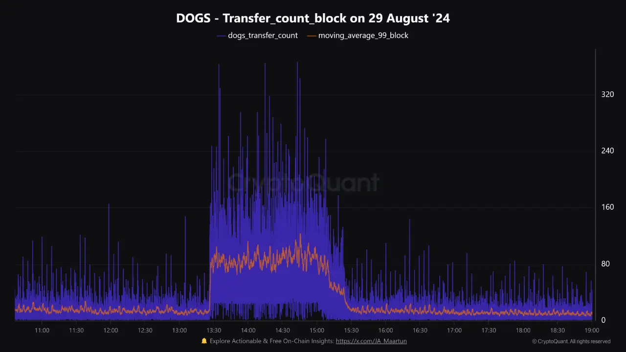 DOGS TON Transactions