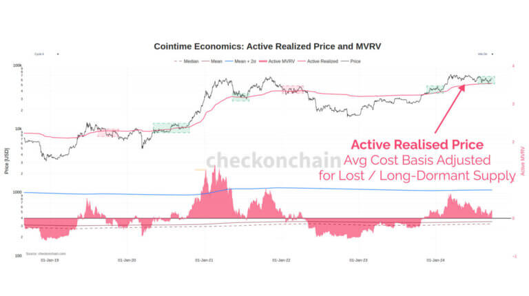 Bitcoin finds support near active realized price level mirroring early 2021 bull run