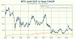 Over 4 years all Bitcoin purchases have made at least 25% in profit