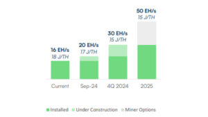 IREN advances toward 50 EH/s target as August BTC production climbs