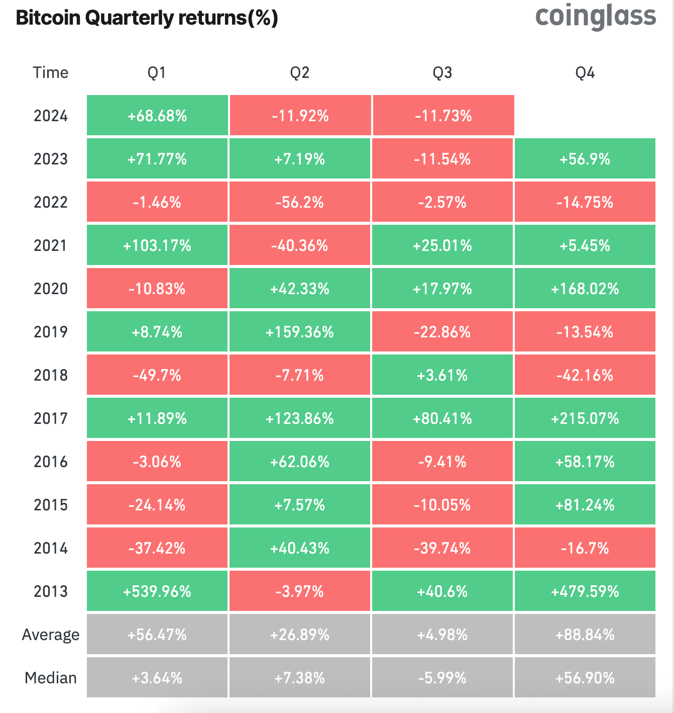 bitcoin quarterly returns