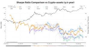 Bitcoin’s Sharpe ratio surpasses Ethereum’s for first time since July 2022