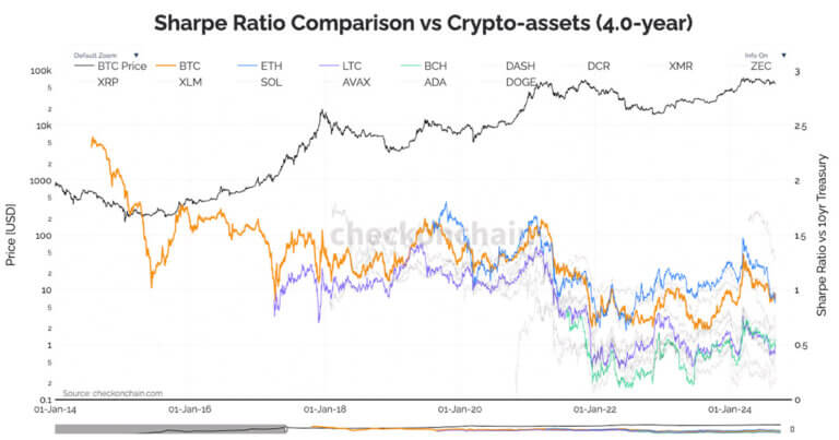 Bitcoin’s Sharpe ratio surpasses Ethereum’s for first time since July 2022