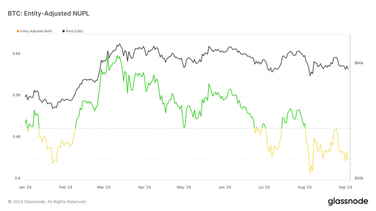 Bitcoin’s entity-adjusted NUPL signals heightened market uncertainty below $60k