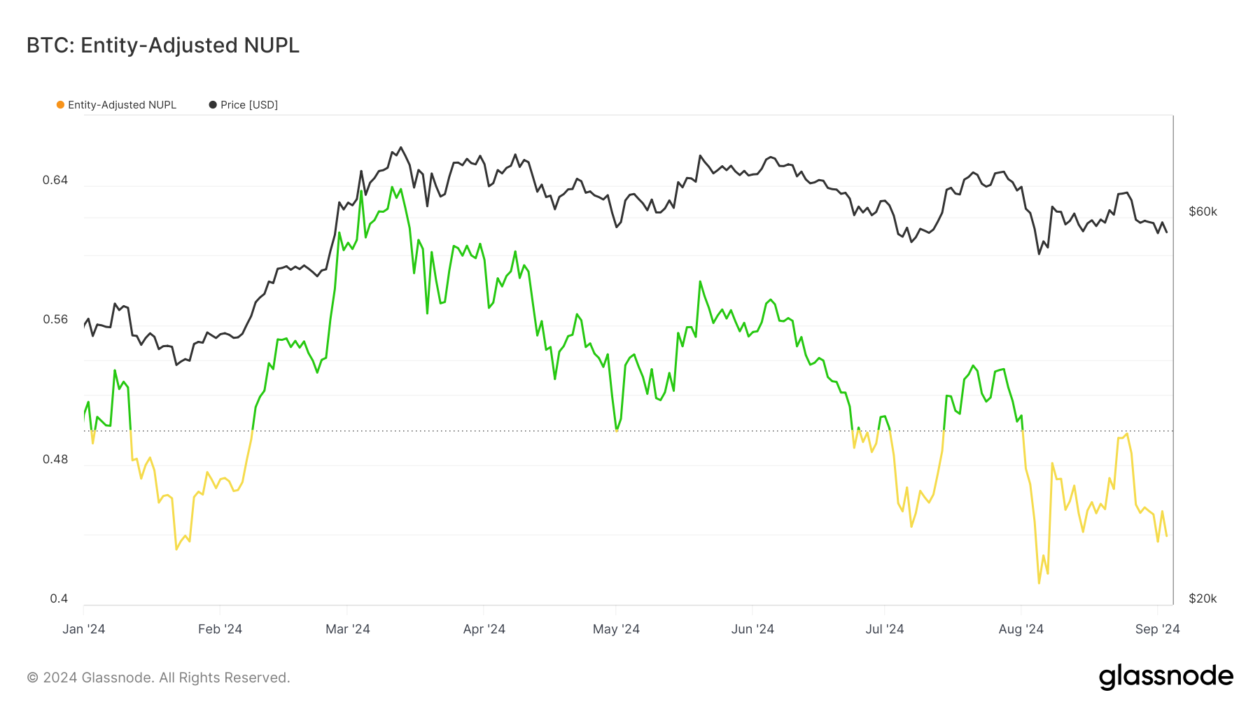 BTC: Entity Adjusted NUPL: (Source: Glassnode)