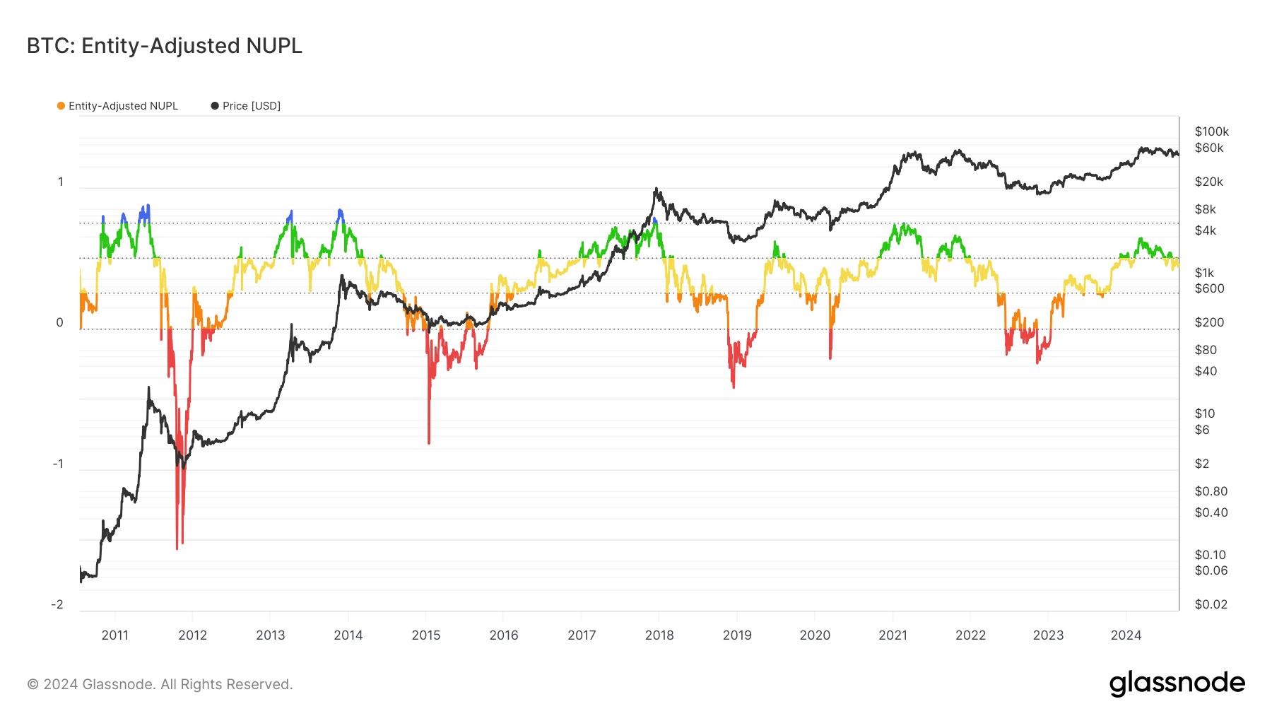 BTC: Entity-adjusted NUPL: (Source: Glassnode)