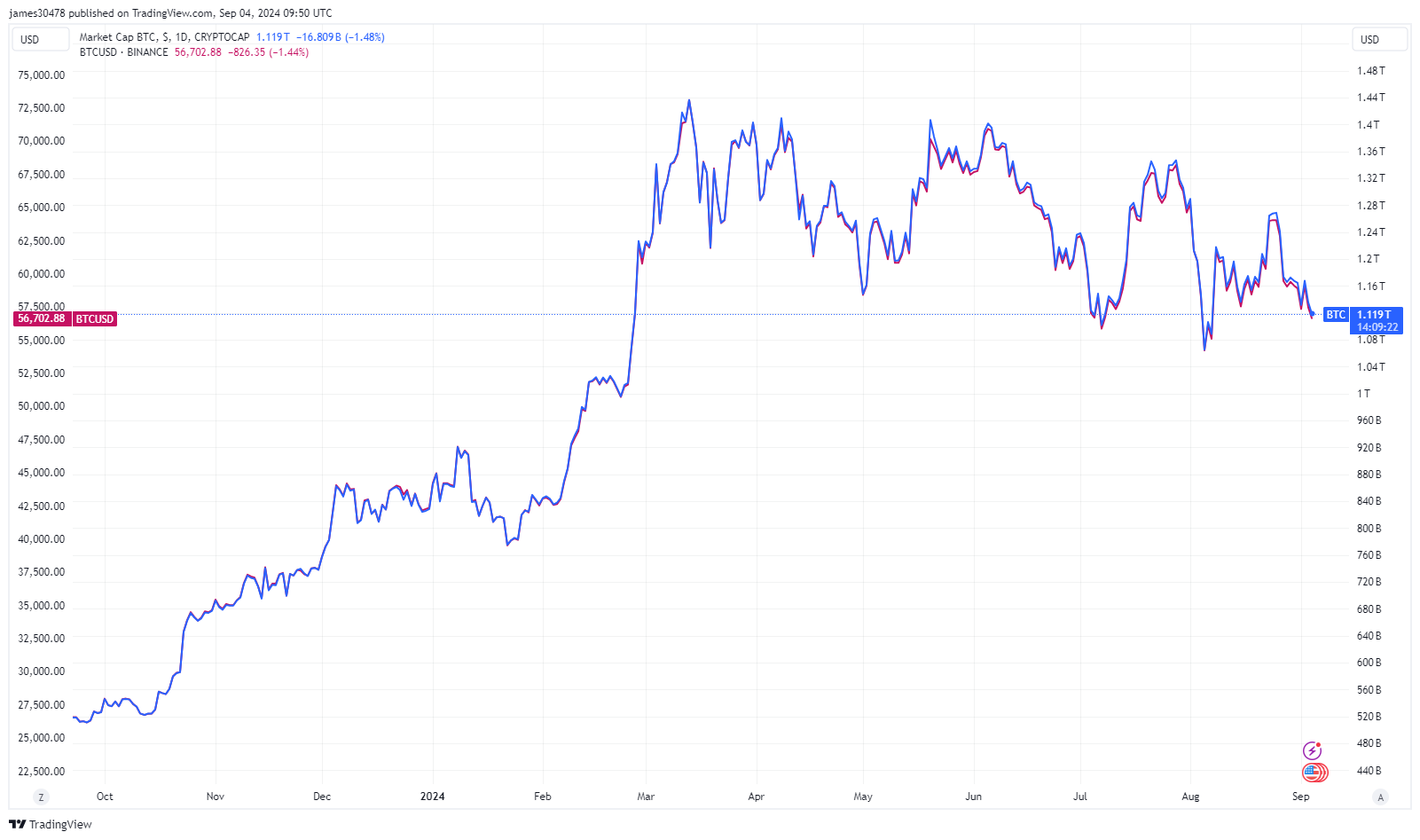 BTCUSD: (Source: TV)