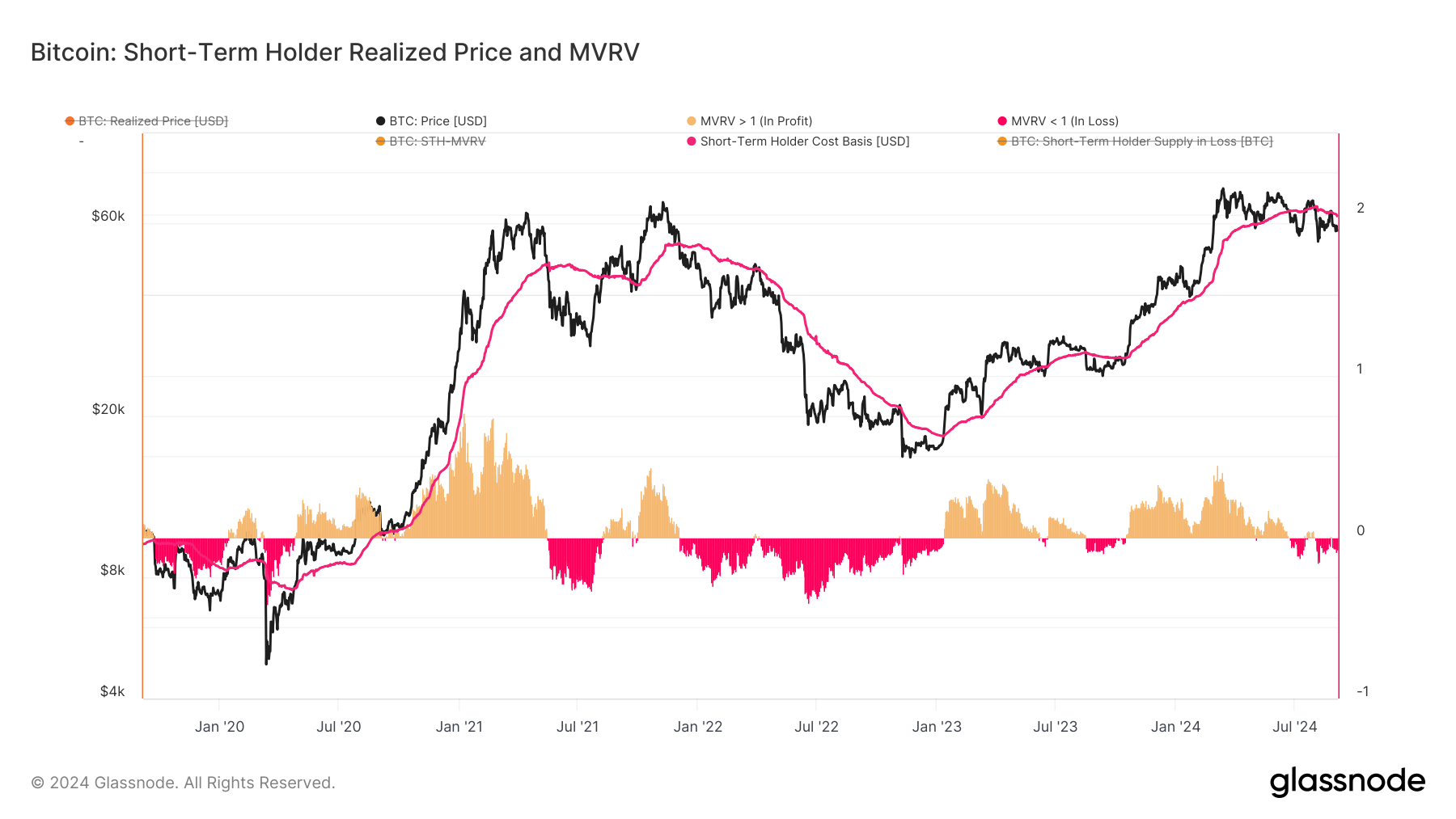 Bitcoin: Short Term Holder Realized Price and MVRV: (Source: Glassnode)