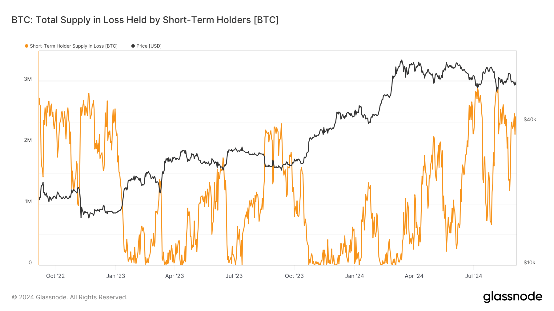 BTC: Total Supply in Loss held by Short-Term Holders: (Source: Glassnode)