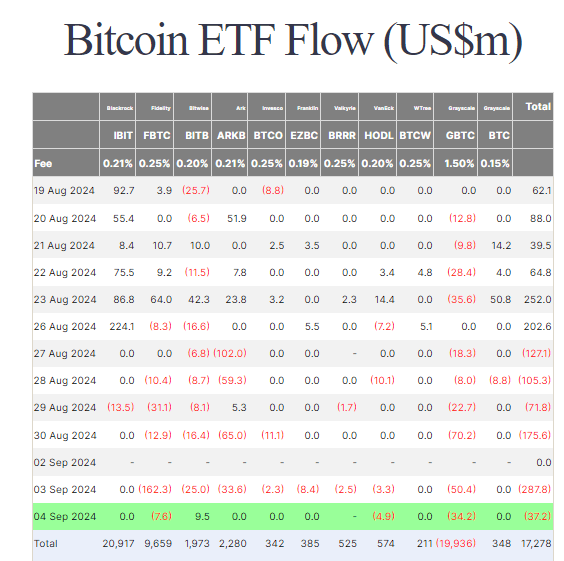 Bitcoin ETF Flow: (Source: Farside)