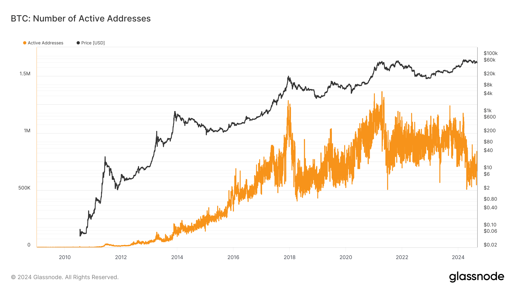 BTC: Active Addresses: (Source: Glassnode)