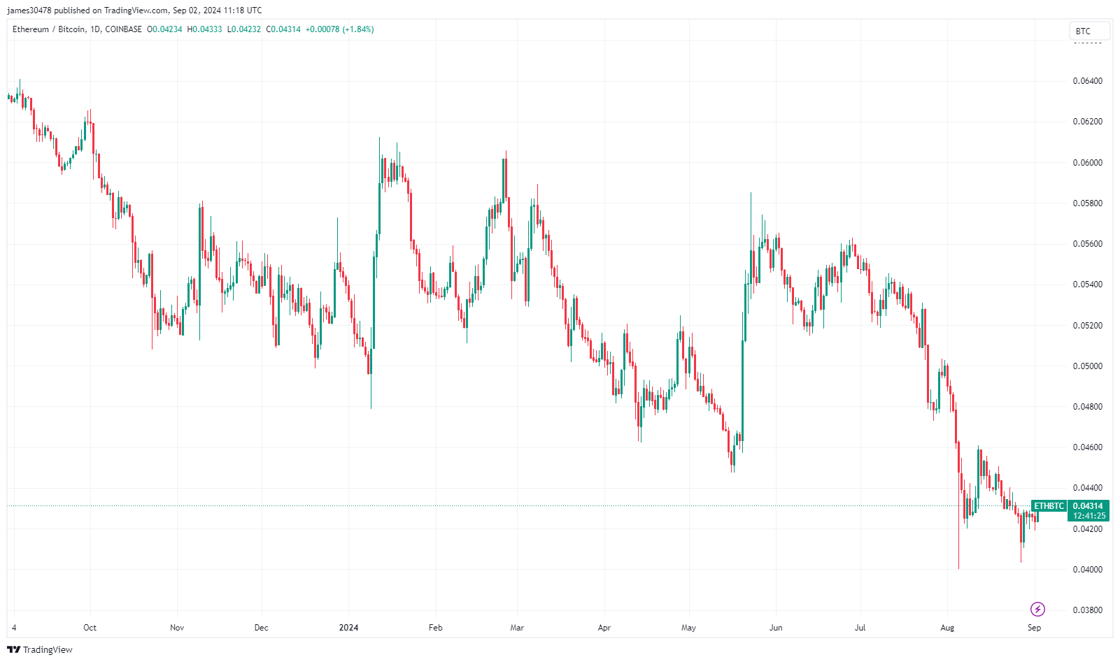 ETHBTC: (Source: TradingView)