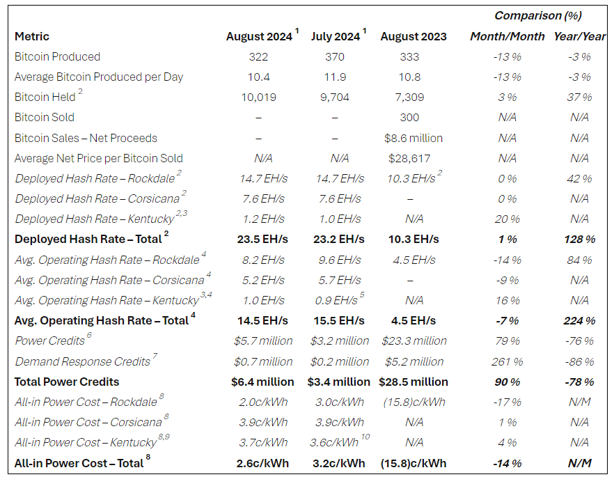 Riot August Update: (Source: RIOT)