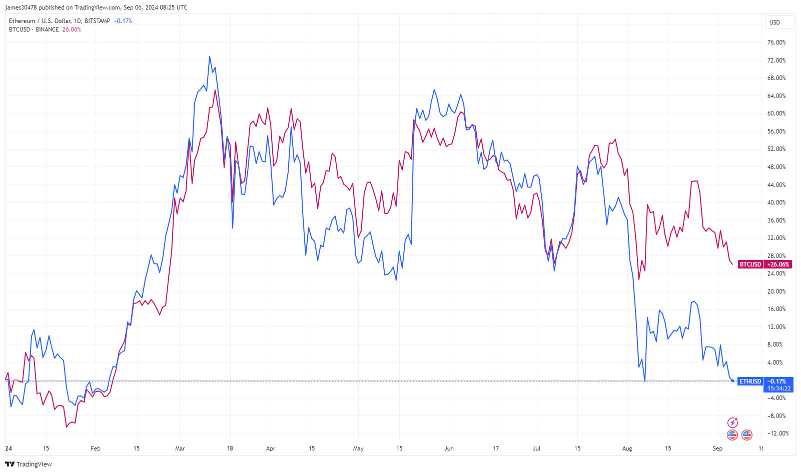 BTCUSD VS ETHUSD: (Source: TV)