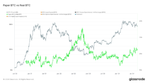 Bitcoin derivatives climb to 28% of liquid supply