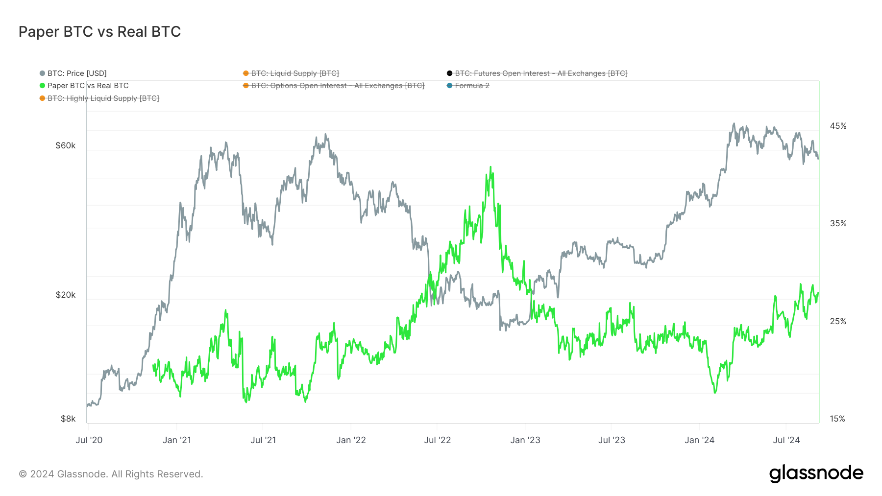 Paper BTC vs Real BTC: (Source: Glassnode)