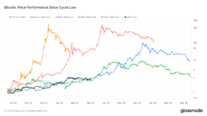 Bitcoin recovery trends show steady growth amid declining volatility