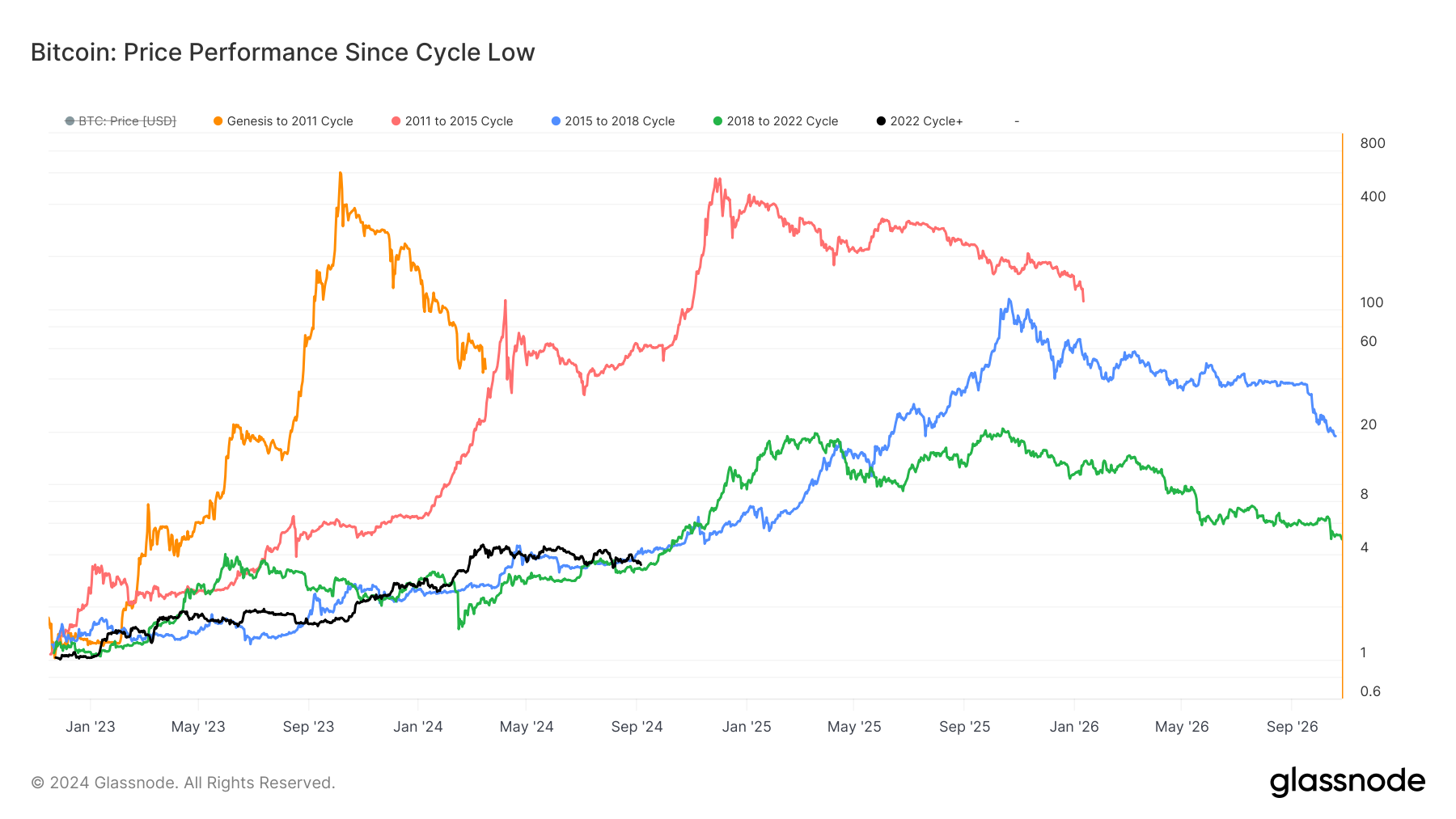 Bitcoin: Price Performance since cycle low: (Source: Glassnode)