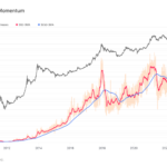 Bitcoin active address momentum slows, echoes post-peak declines of 2018 and 2021