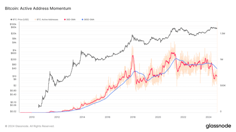 Bitcoin active address momentum slows, echoes post-peak declines of 2018 and 2021