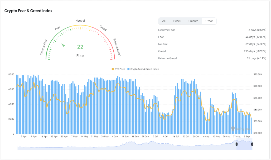 Crypto Fear and Greed Index: (Source: Coinglass)