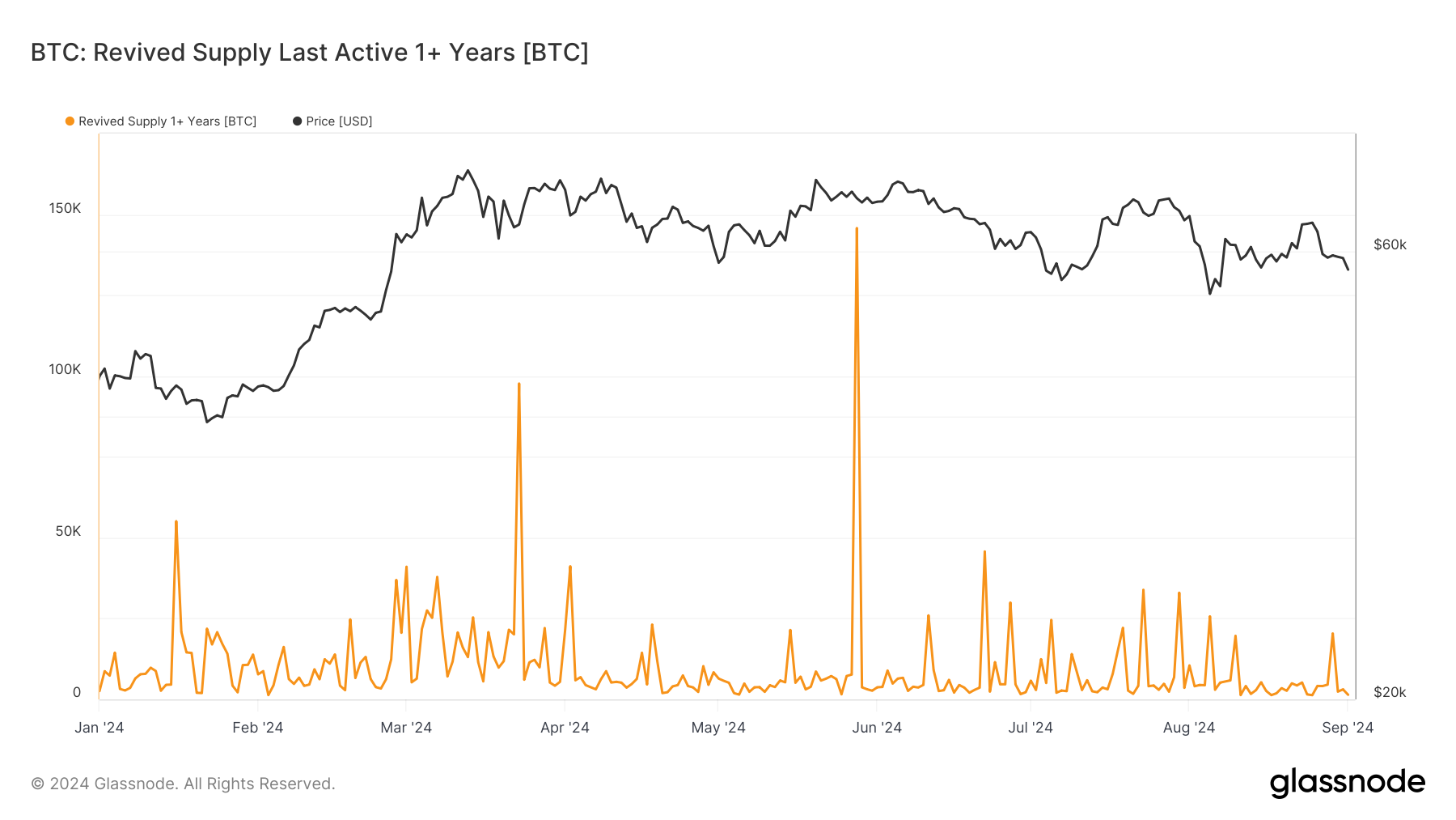 BTC Revived Supply: (Source: Glassnode)