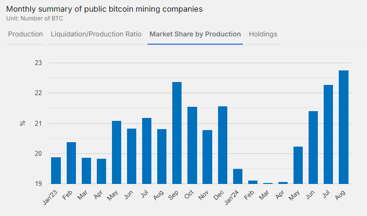 Market Share by production: (Source: The Miner Mag)