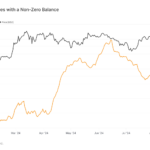Bitcoin addresses with non-zero balances climb over 50 million in 2024