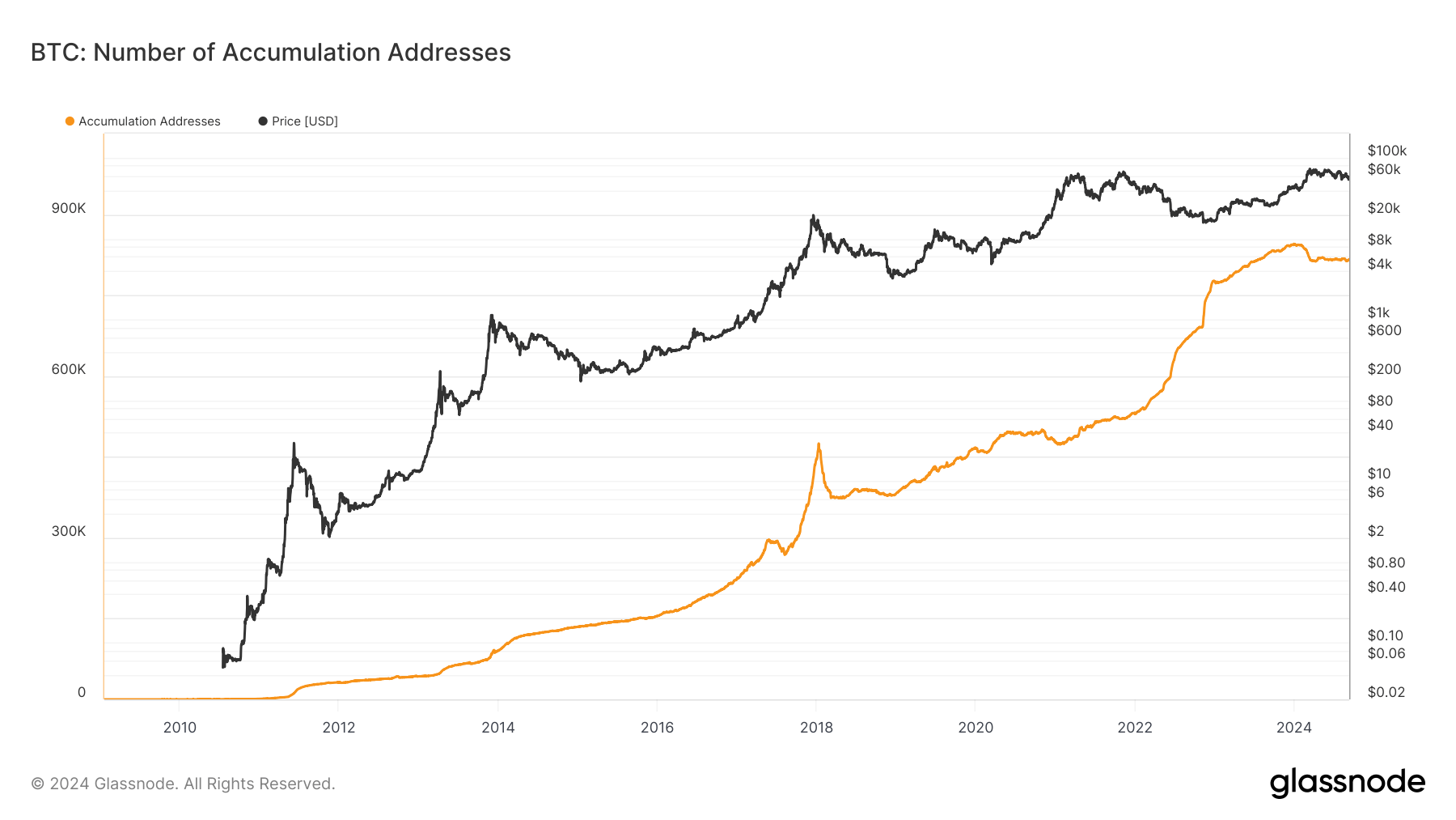 Number of Accumulation Addresses: (Source: Glassnode)