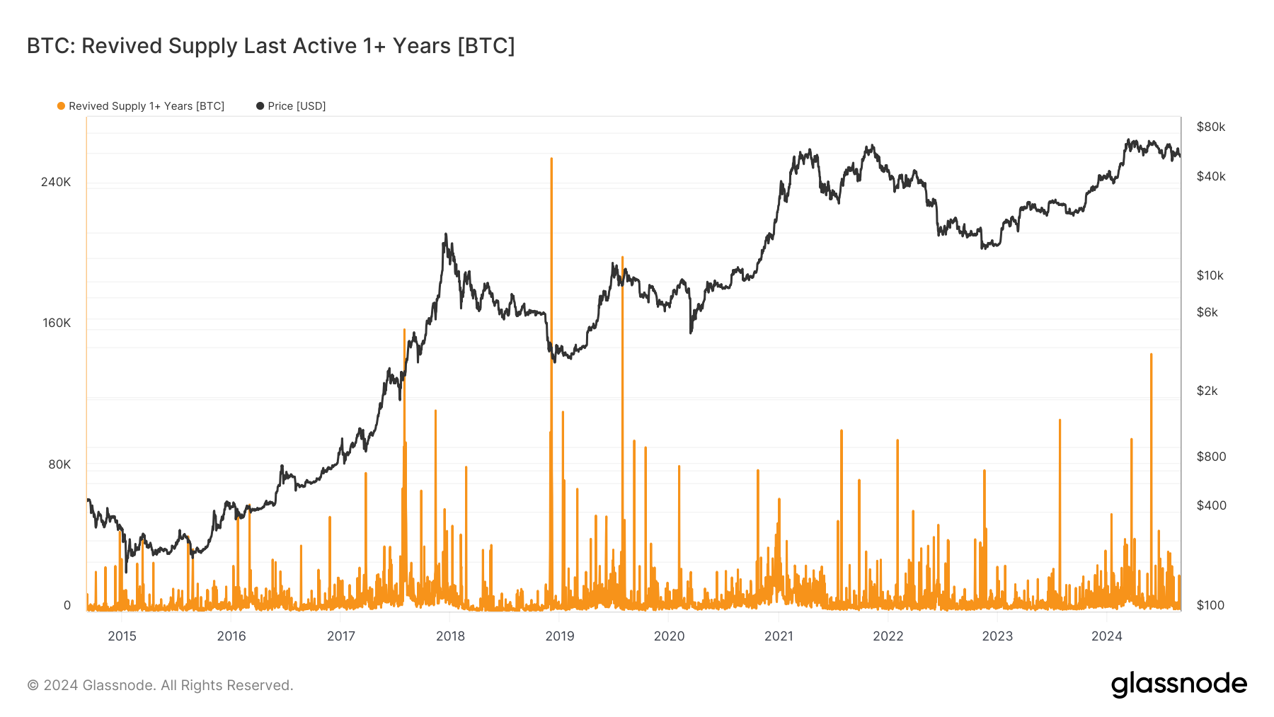 BTC Revived Supply: (Source: Glassnode)