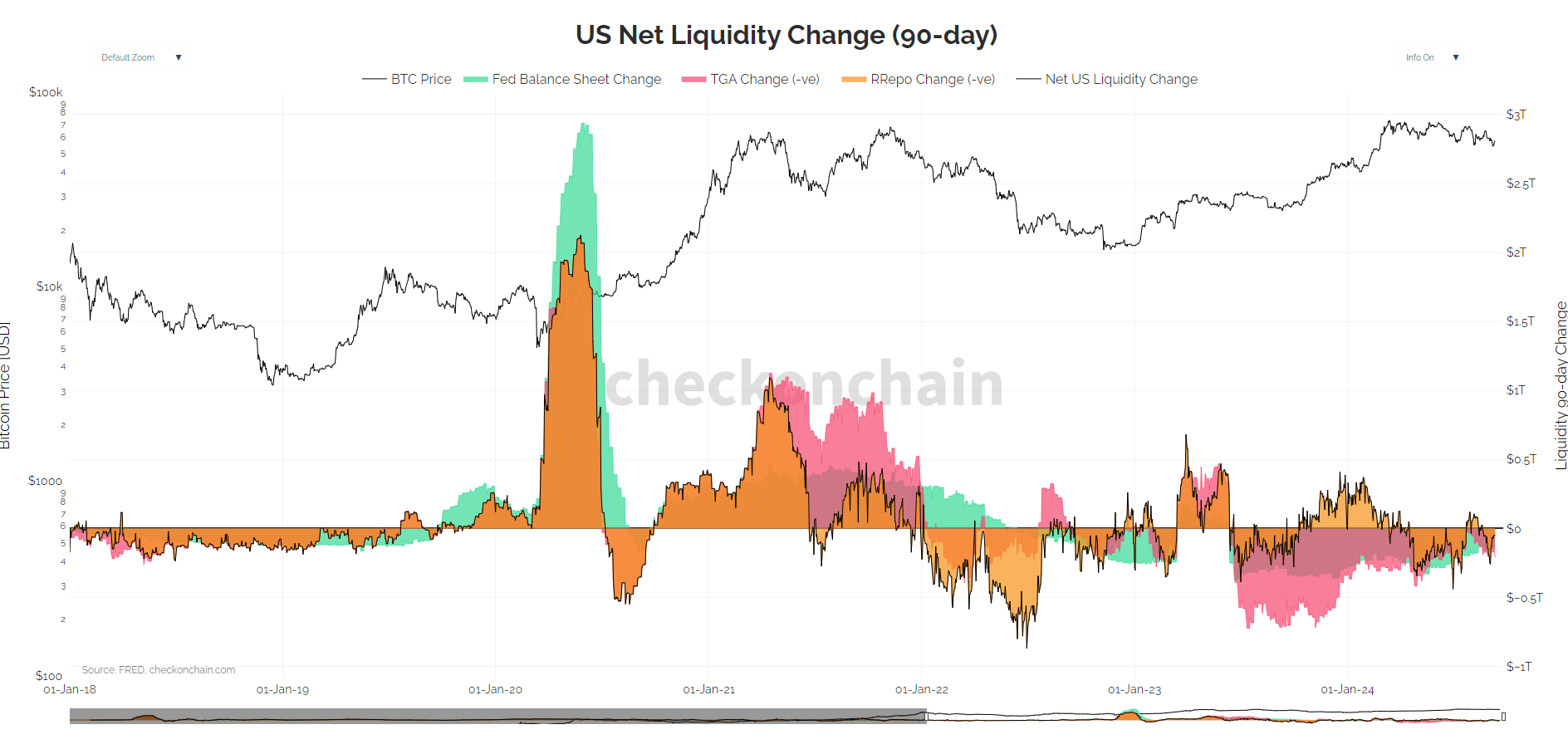 US Net Liquidity, 90 day change: (Source: checkonchain)