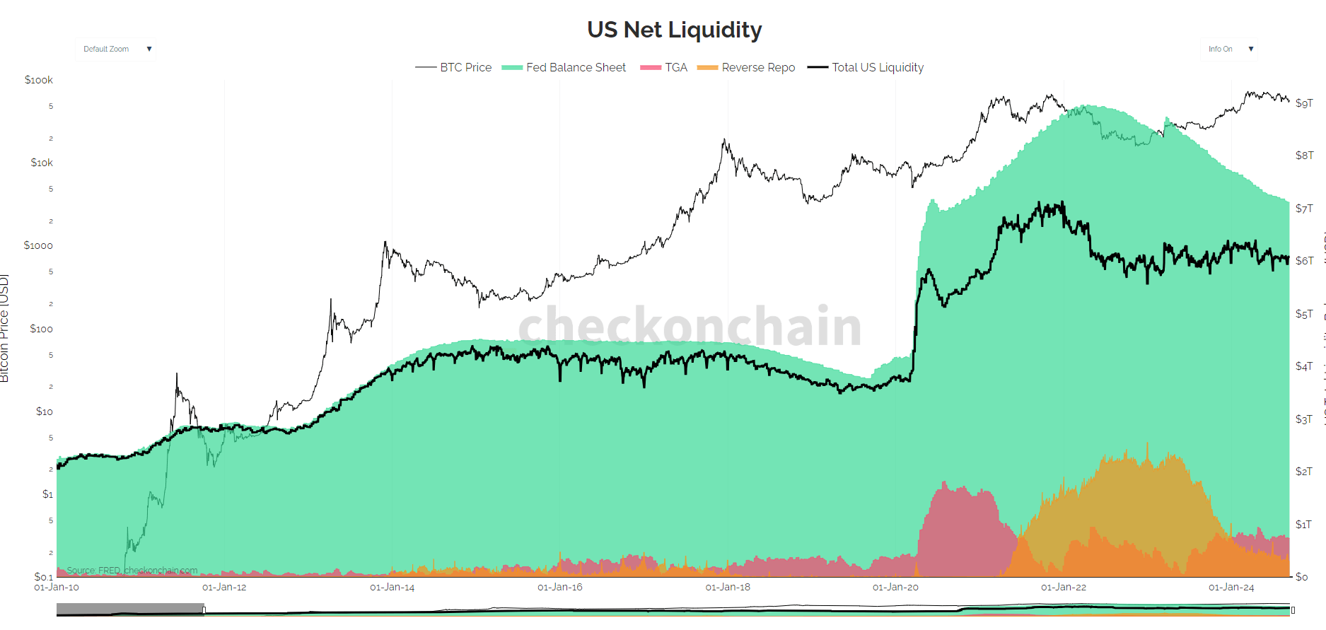 US Net Liquidity: (Source: checkonchain)